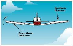 Differential Ailerons